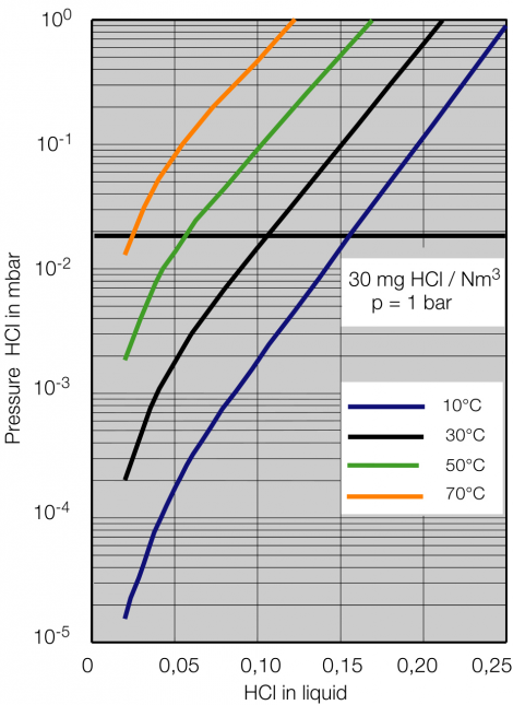 HCl Partial pressure as a function of HCl-content in the liquid phase