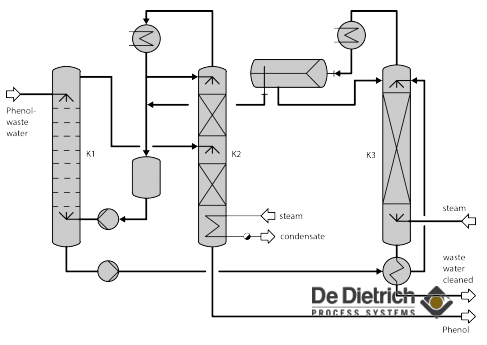 Phenol_recovery_flow_sheet