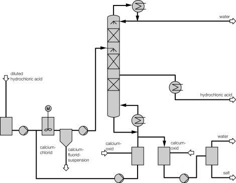 QVF process to separate fluoride ions from HCl