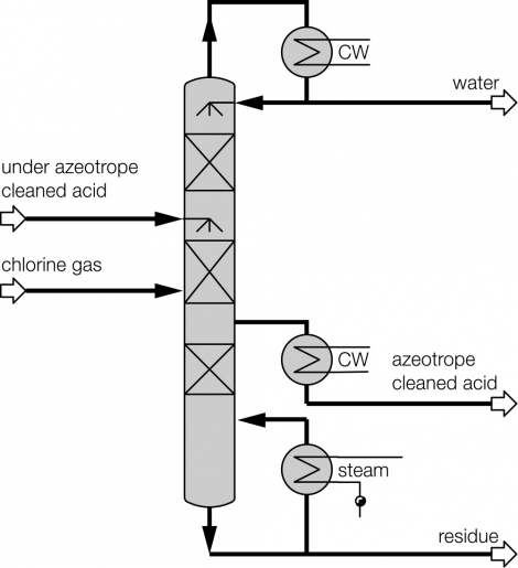 Removal of bromides combined with HCl pre-concentration