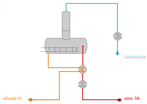 SAC treatment diagram