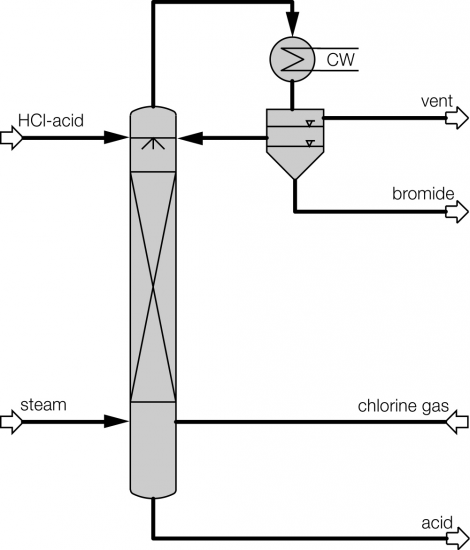 Separation of Bromine