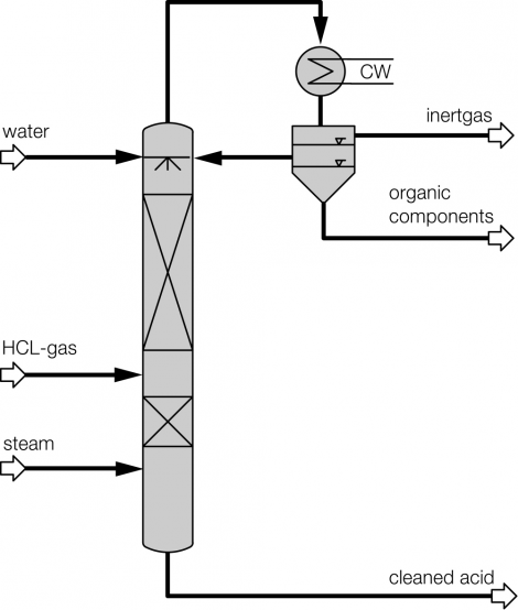 Separation of Organics