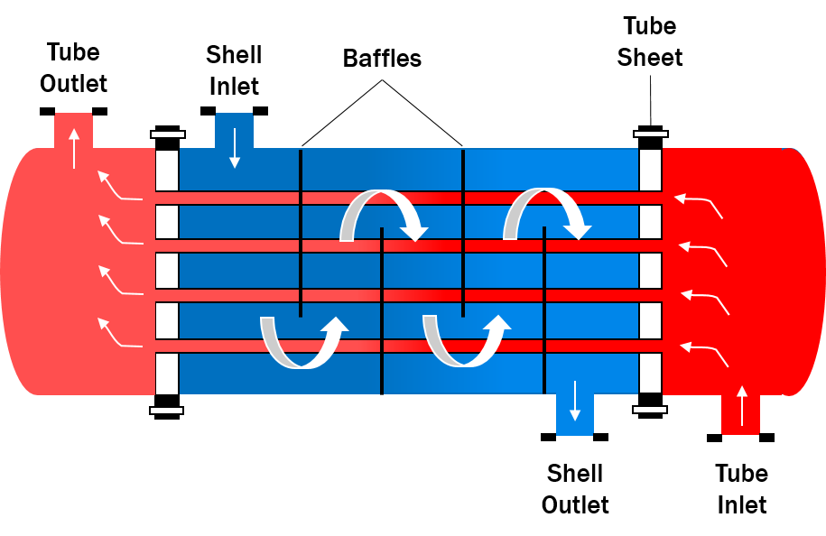 What Is a Heat Exchanger and How Does It Work