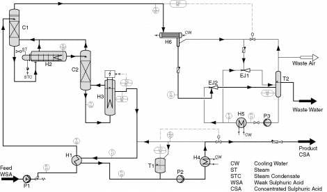 Sulfuric acid concentration schematic