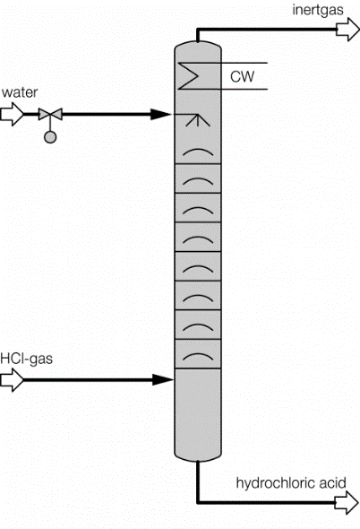 adiabatically operated HCl absorption column