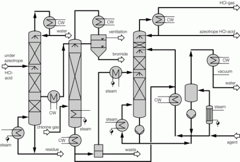 combined technology for concentration cleaning of HCl