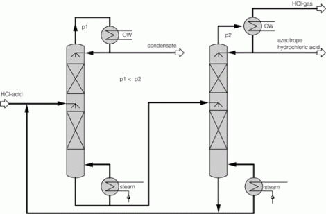 dual pressure technology