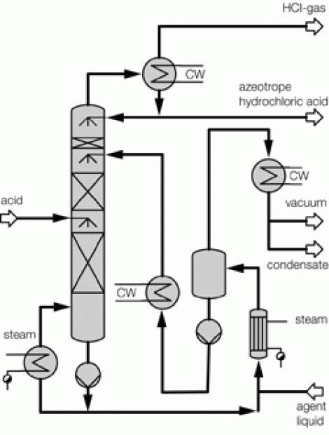 extractive rectification technolgy