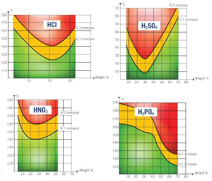 isocorrosion_charts