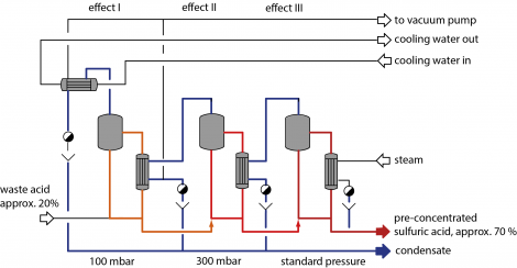 multi-stage evaporator for the pre concentration of sulfuric acid