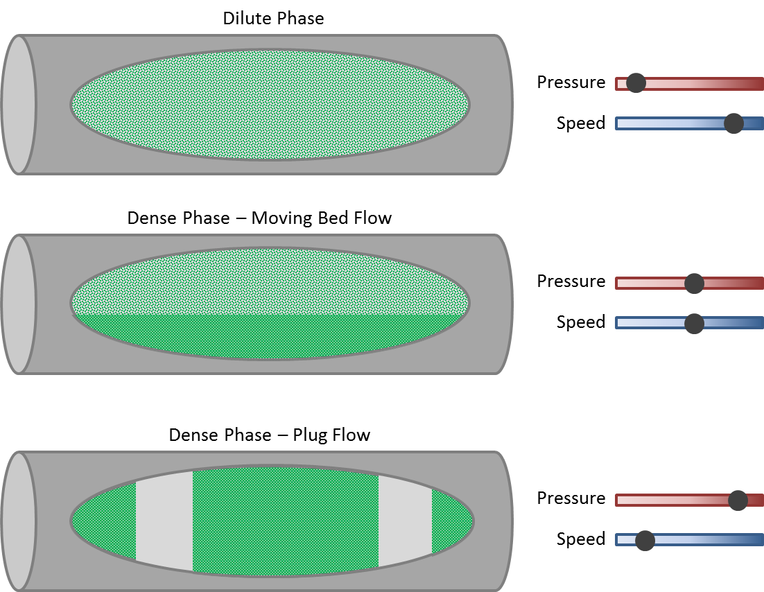 phases_of_pneumatic_conveying