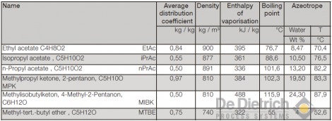 qvfr_table_1_extraction_agents_for_the_separation_of_acetic_acid_from_effluent